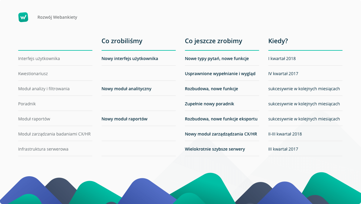 Tabela 2. Roadmapa platformy Webankieta