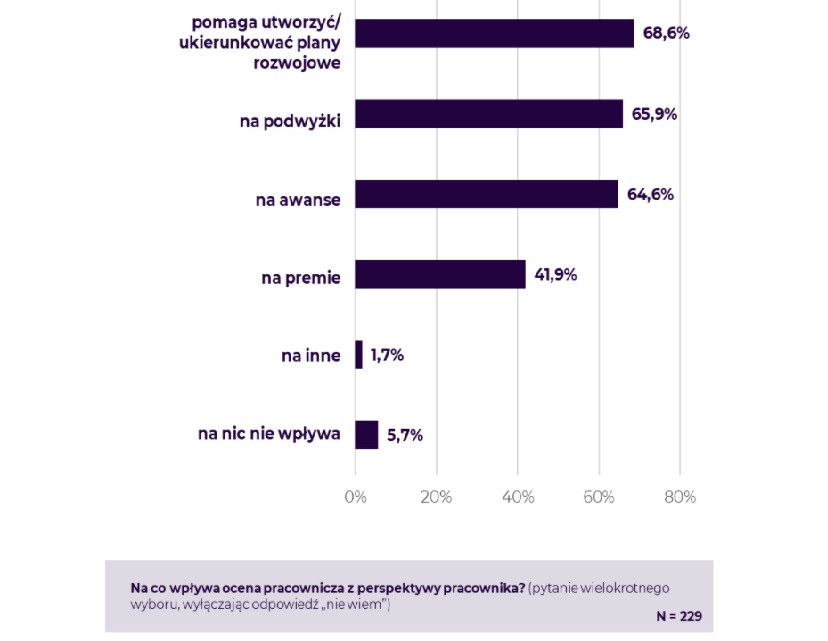 Samoocena pracownika - na co ma wpływ?