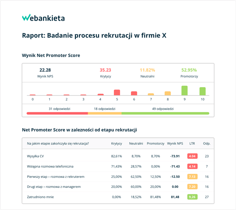 Raport webankieta przykład wyniku nps