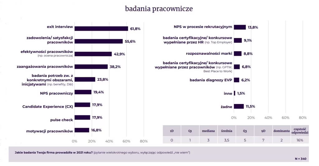 badania pracowników prowadzone przez firmy - wykres