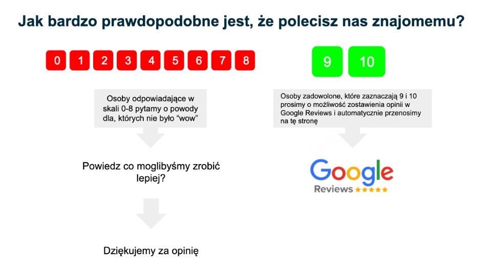 Schemat postępowania z ocenami badania NPS